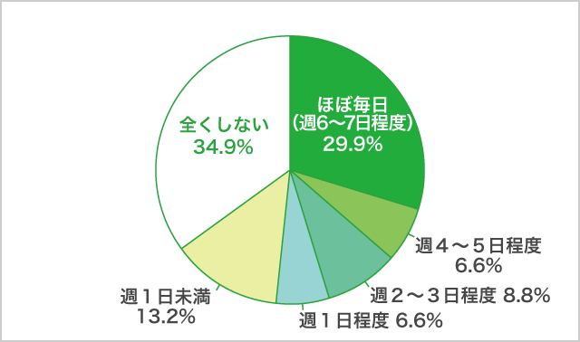 「スマホゲーム」利用頻度_女子