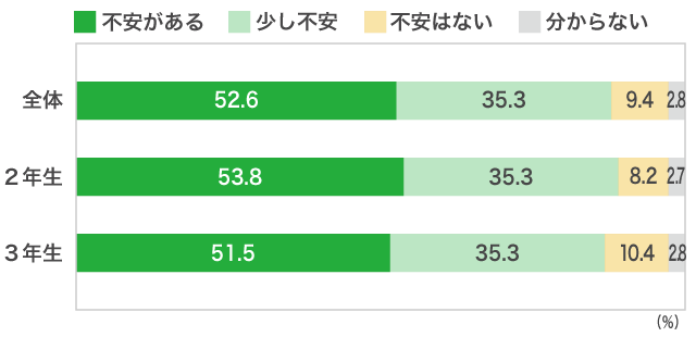 進学先検討時の学費負担への不安