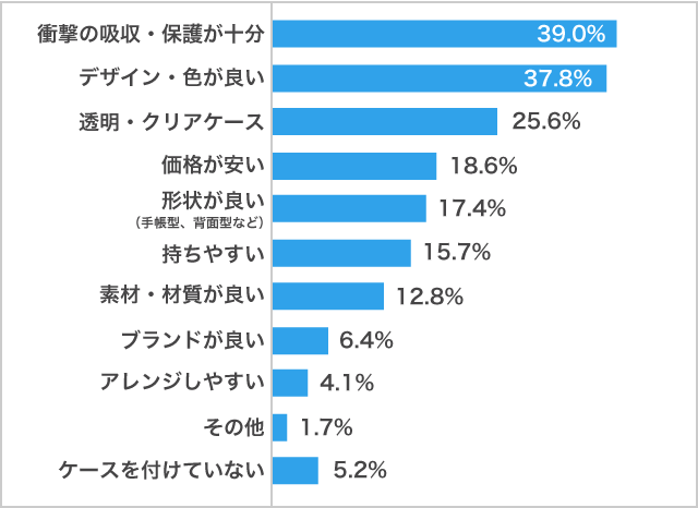 使っている「スマホケース」の特徴　男子