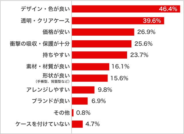 使っている「スマホケース」の特徴　女子