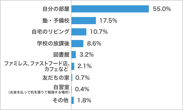 2022年_ふだん最もよく勉強する場所男子