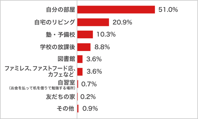 2022年_ふだん最もよく勉強する場所女子