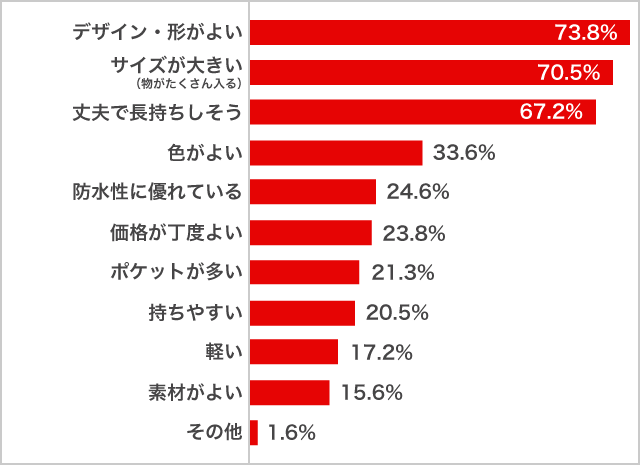 通学カバンの重視ポイント　女子