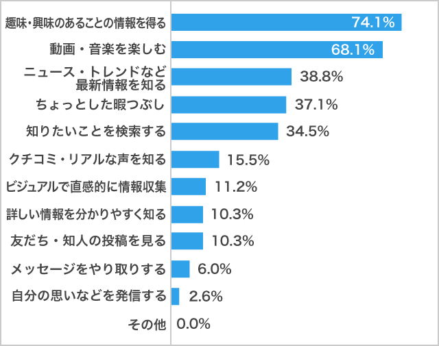 「YouTube」利用目的　男子