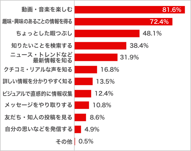 「YouTube」利用目的　女子