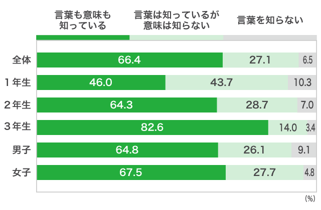 ３）自己推薦入試（公募型学校推薦型選抜）Ａ）「自己推薦入試」を、知っていますか？