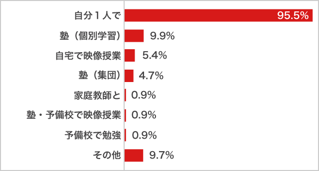 高校生のふだんの勉強相手_女子