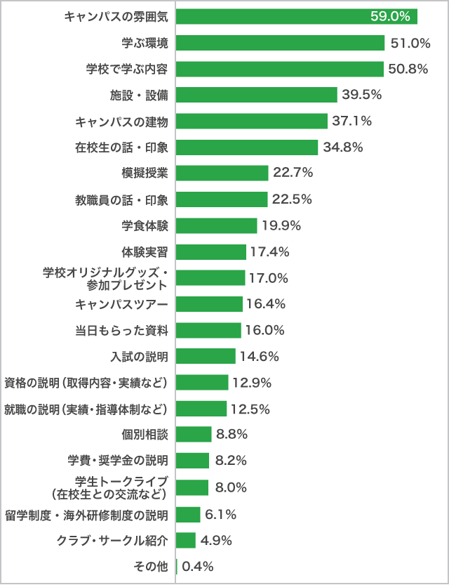 満足したオープンキャンパスの良かったポイント（全体）