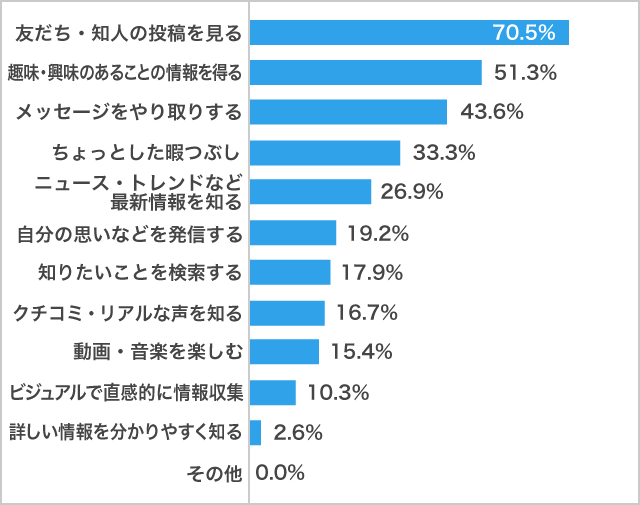 「Instagram」利用目的　男子