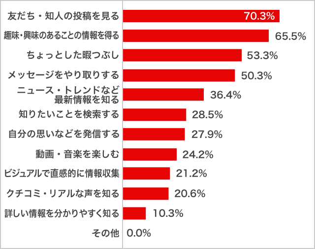 「Instagram」利用目的　女子