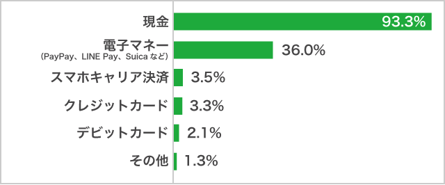 高校生の買い物での支払い方法