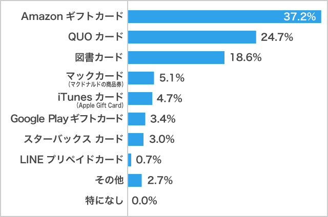 もらってうれしい「金券」男子