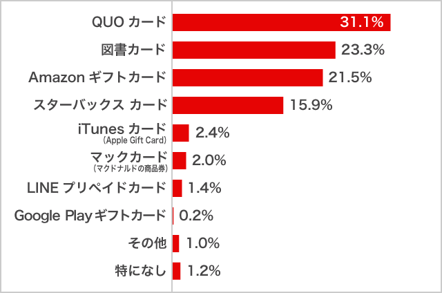 もらってうれしい「金券」女子