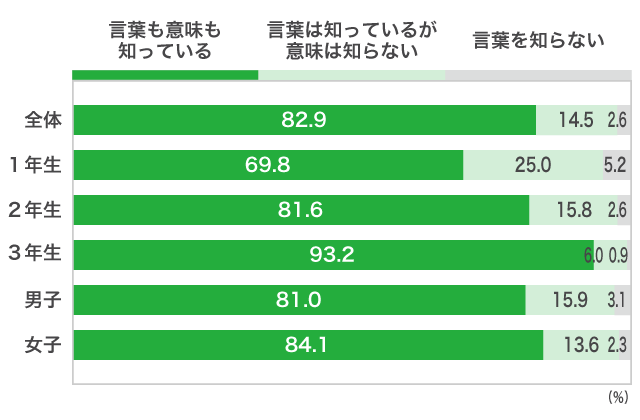 ４）指定校推薦入試（指定校学校推薦型選抜）Ａ）「指定校推薦入試」を、知っていますか？