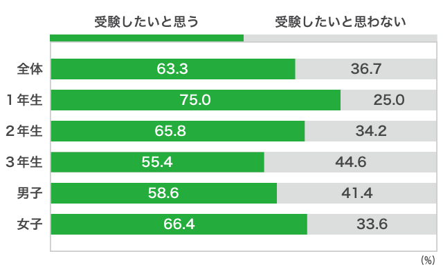 ４）指定校推薦入試（指定校学校推薦型選抜）Ｂ）「指定校推薦入試」で、受験したいと思いますか？