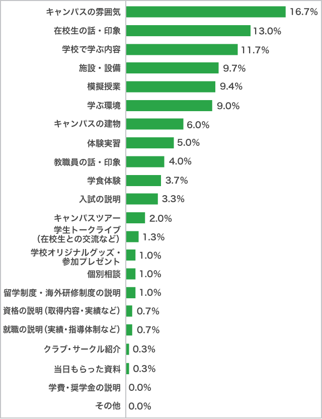「最も」良かったポイント（私立大学）