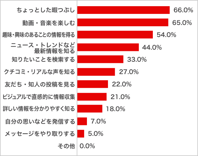 「TikTok」利用目的　女子