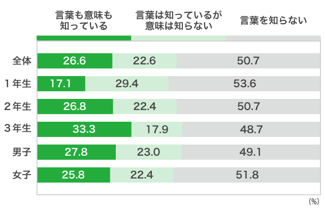 ５）協定校推薦入試（協定校学校推薦型選抜）Ａ）「協定校推薦入試」を、知っていますか？