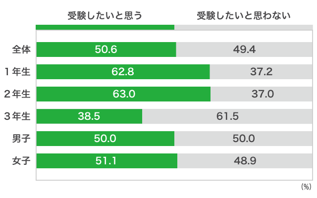 ５）協定校推薦入試（協定校学校推薦型選抜）Ｂ）「協定校推薦入試」で、受験したいと思いますか？