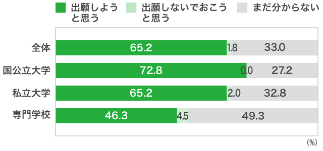 オープンキャンパスに満足した学校への出願意向