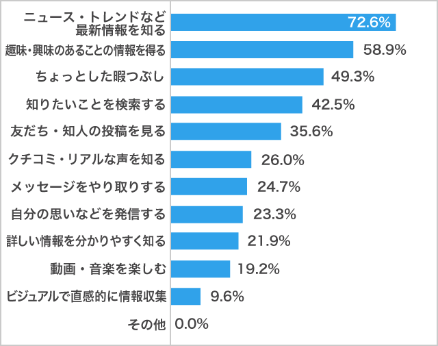 「Twitter」利用目的　男子