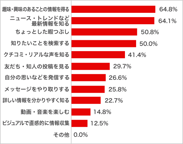 「Twitter」利用目的　女子