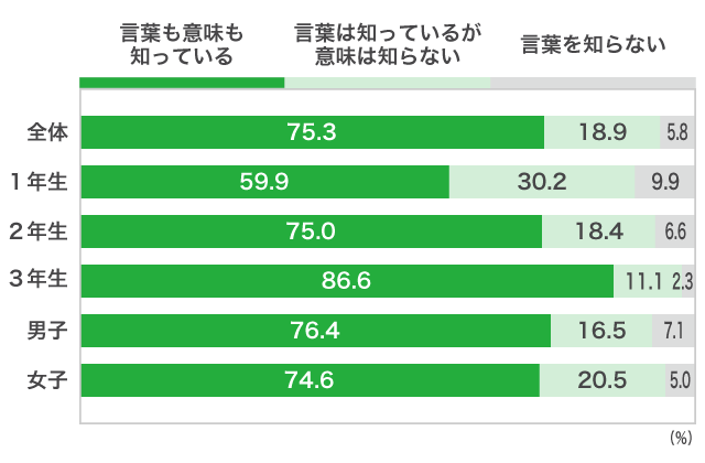 ６）共通テスト利用の一般入試（大学入学共通テスト利用の一般選抜）Ａ）「共通テスト利用の一般入試」を、知っていますか？