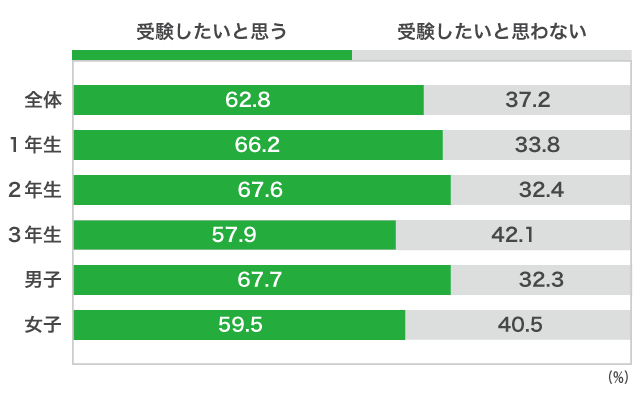 ６）共通テスト利用の一般入試（大学入学共通テスト利用の一般選抜）Ｂ）「共通テスト利用の一般入試」で、受験したいと思いますか？