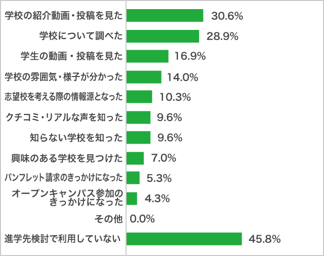 進学先検討でのＳＮＳ利用　YouTube