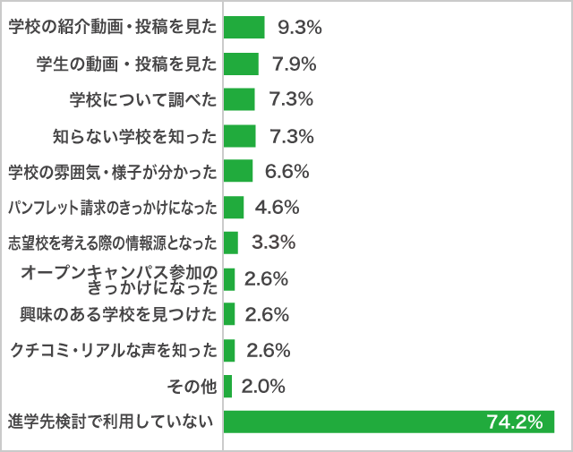 進学先検討でのＳＮＳ利用　TikTok