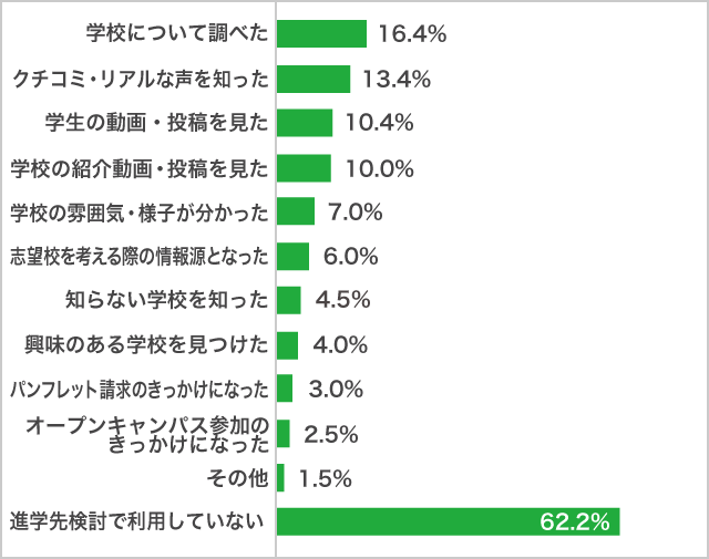 進学先検討でのＳＮＳ利用　Twitter