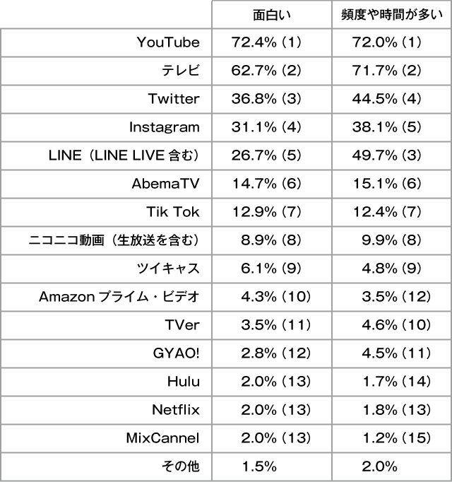 高校生が動画や映像を見る「頻度や時間が多い」「面白い」メディア