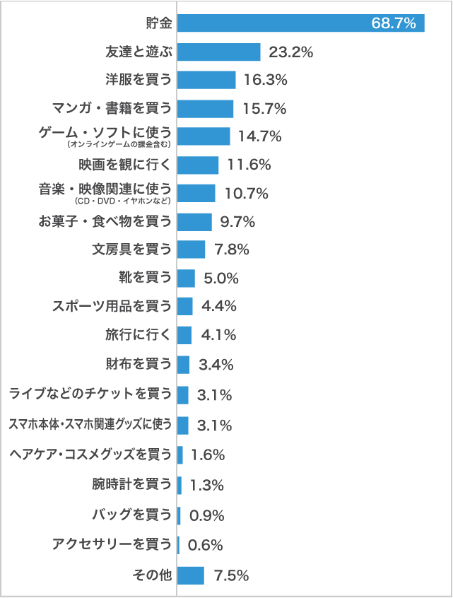 お年玉の使い道2022年　男子