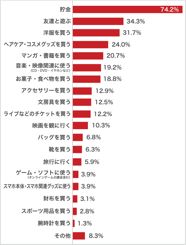 お年玉の使い道2022年　女子