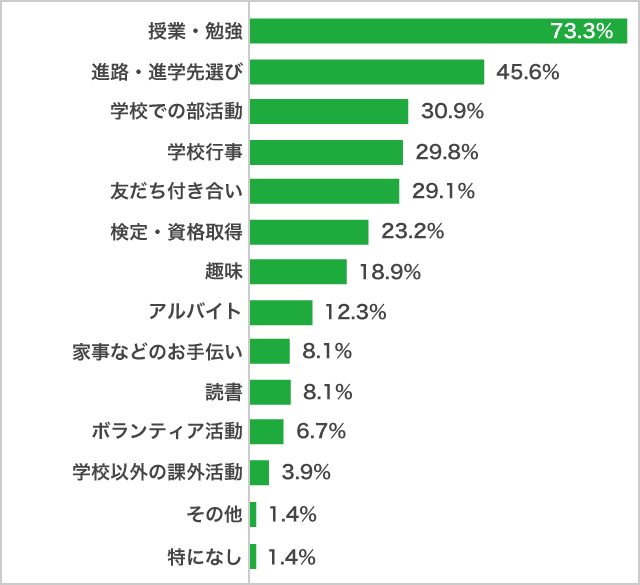 2022年に「頑張ったこと」高３生