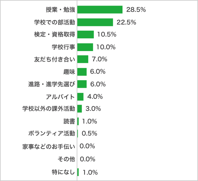 2022年に、最も「頑張ったこと」高２生