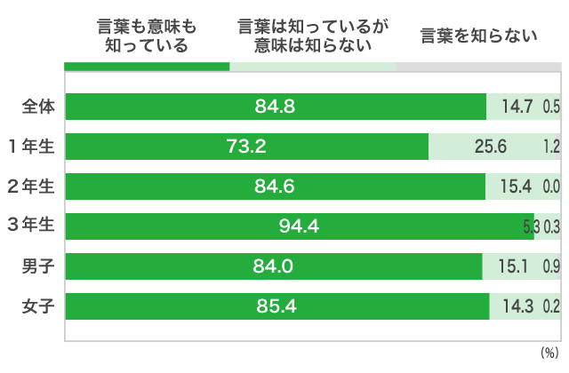 １）一般選抜（一般入試）Ａ）「一般選抜」を、知っていますか？