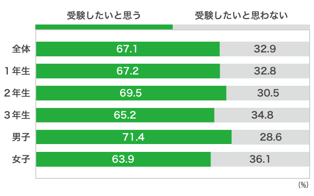 １）一般選抜（一般入試）Ｂ）「一般選抜」で、受験したいと思いますか？