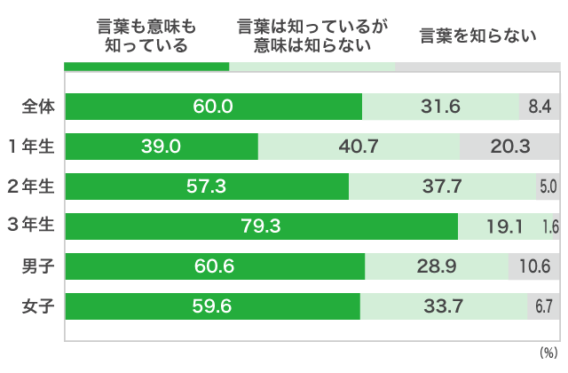 ２）総合型選抜（ＡＯ入試）Ａ）「総合型選抜」を、知っていますか？