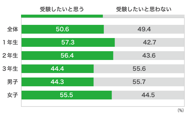 ２）総合型選抜（ＡＯ入試）Ｂ）「総合型選抜」で、受験したいと思いますか？