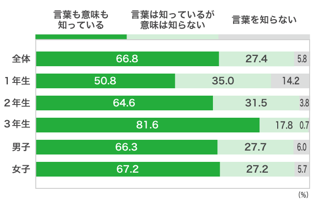 ３）公募型 学校推薦型選抜（自己推薦入試）Ａ）「公募型 学校推薦型選抜」を、知っていますか？