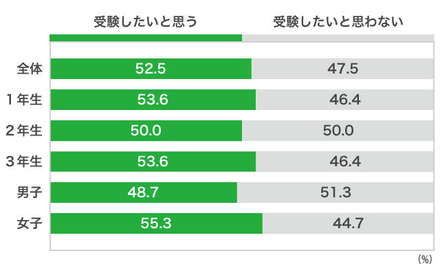 ３）公募型 学校推薦型選抜（自己推薦入試）Ｂ）「公募型 学校推薦型選抜」で、受験したいと思いますか？