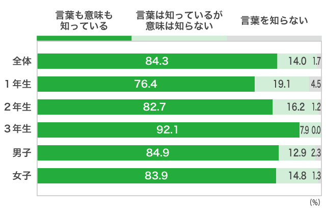 ４）指定校 学校推薦型選抜（指定校推薦入試）Ａ）「指定校 学校推薦型選抜」を、知っていますか？