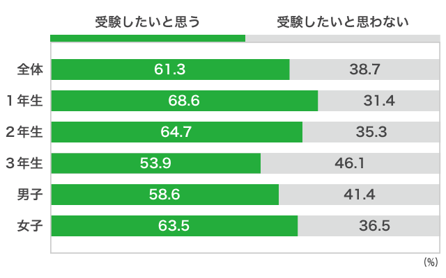 ４）指定校 学校推薦型選抜（指定校推薦入試）Ｂ）「指定校 学校推薦型選抜」で、受験したいと思いますか？