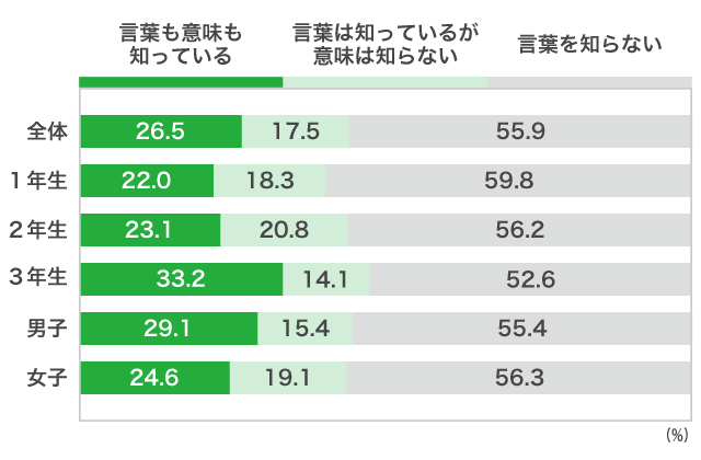 ５）協定校 学校推薦型選抜（協定校推薦入試）Ａ）「協定校 学校推薦型選抜」を、知っていますか？