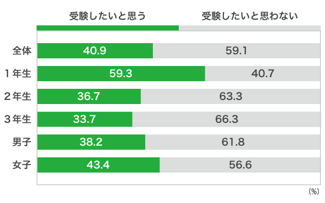 ５）協定校 学校推薦型選抜（協定校推薦入試）Ｂ）「協定校 学校推薦型選抜」で、受験したいと思いますか？