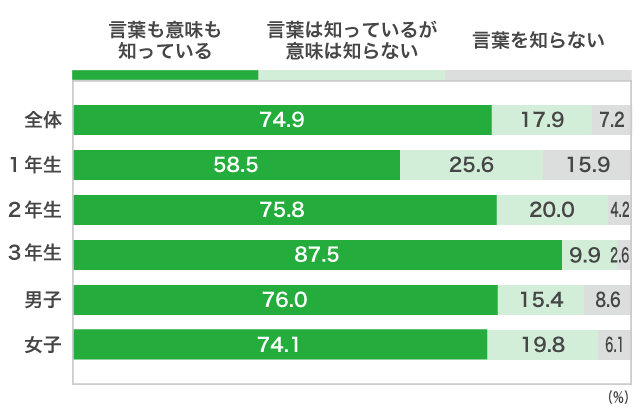 ６）大学入学共通テスト利用の一般選抜（共通テスト利用の一般入試）Ａ）「大学入学共通テスト利用の一般選抜」を、知っていますか？