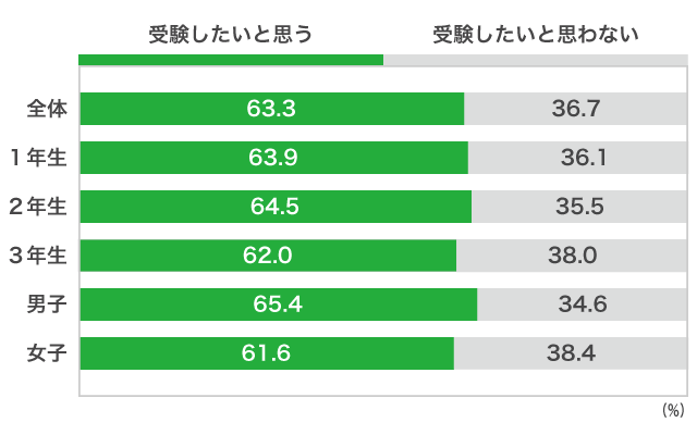 ６）大学入学共通テスト利用の一般選抜（共通テスト利用の一般入試）Ｂ）「大学入学共通テスト利用の一般選抜」で、受験したいと思いますか？