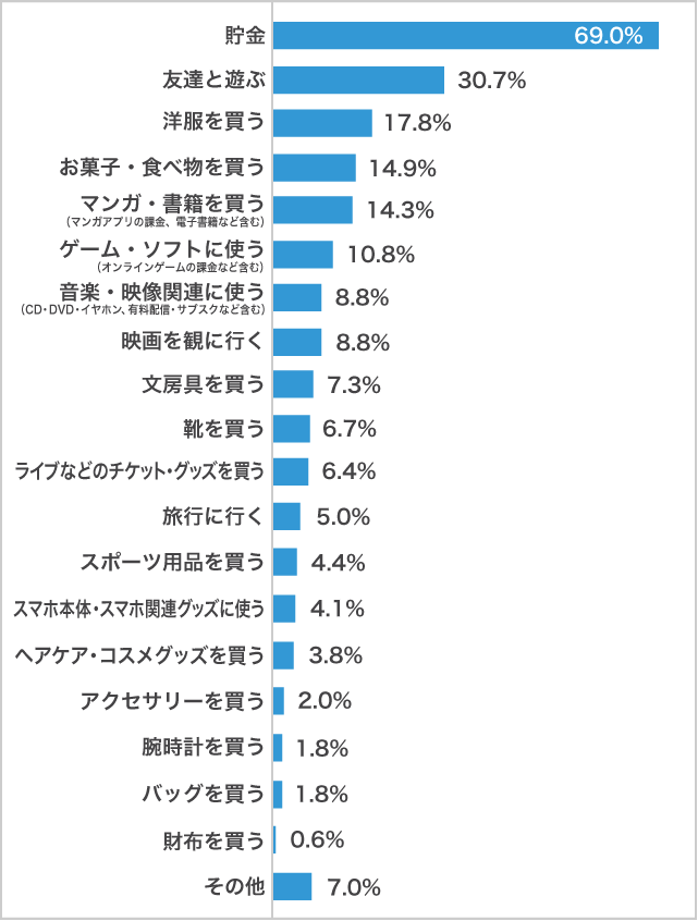 お年玉の使い道　男子