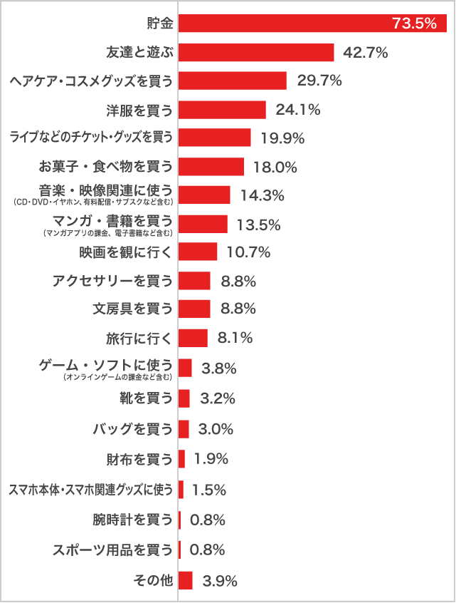 お年玉の使い道　女子